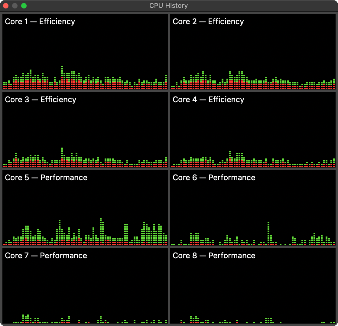 An Activity Monitor screenshot showing activity on all 8
cores.