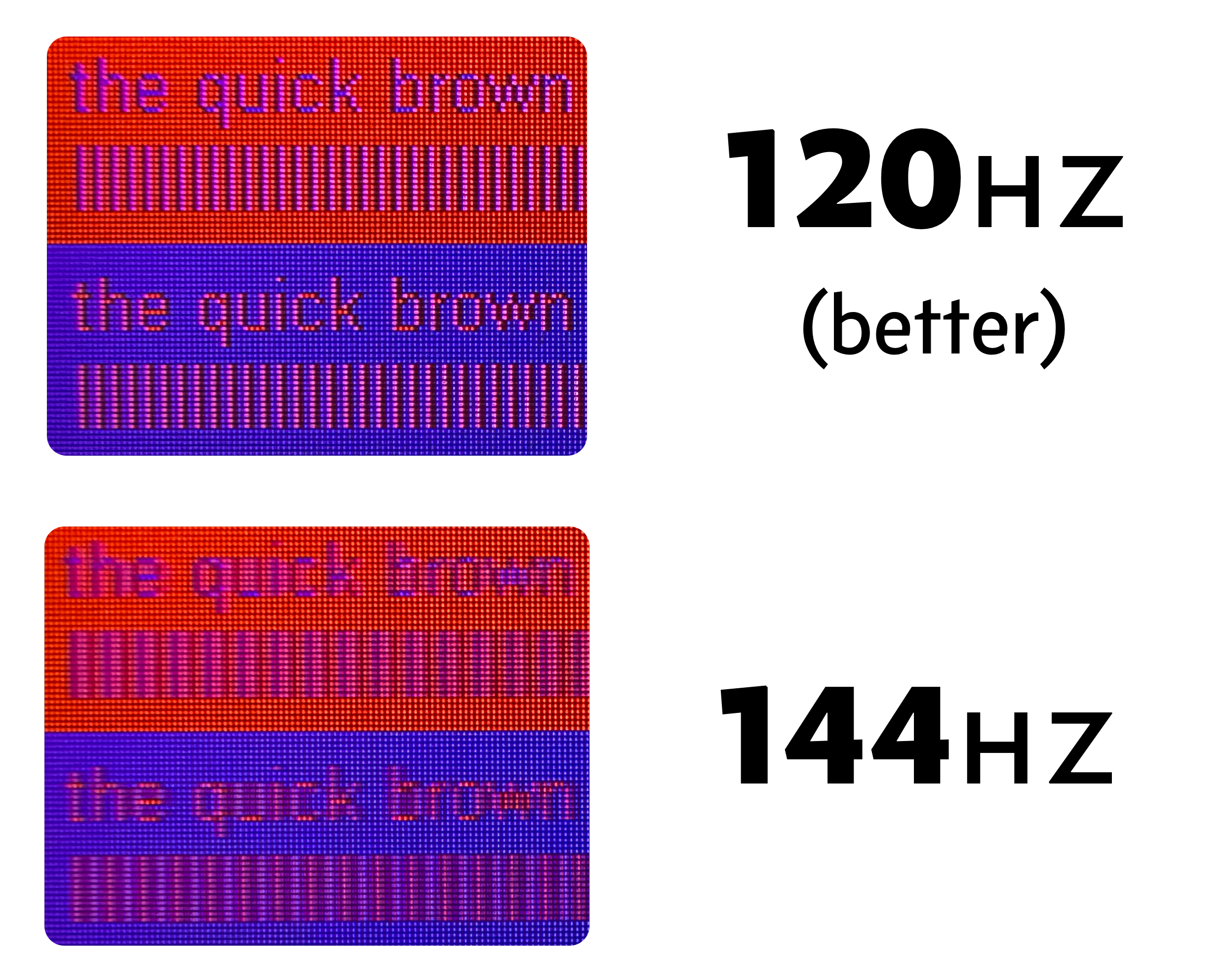 A comparison of the "red on blue" and "blue on red" text sections of the chroma subsampling torture test, taken with a macro lens, when macOS was set to 120Hz and 144Hz. The text is visibly sharper when the macOS is set to 120Hz.
